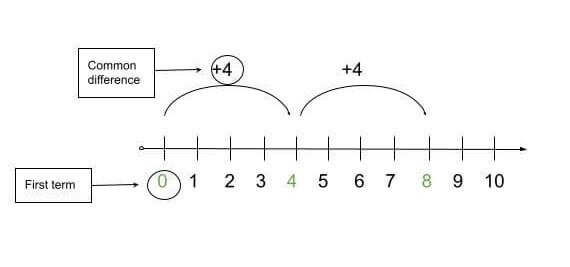 first term of arithmetic sequence