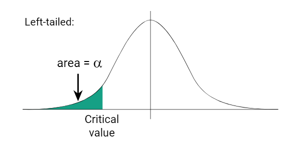 left tailed t critical value