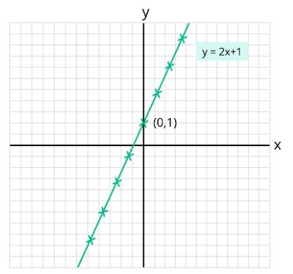 Linear equation