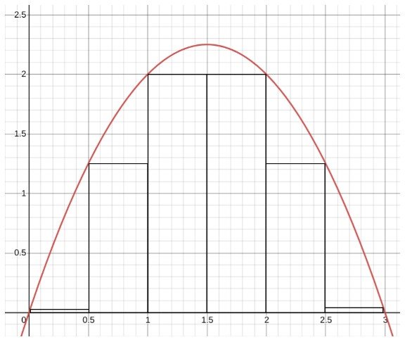 integrals