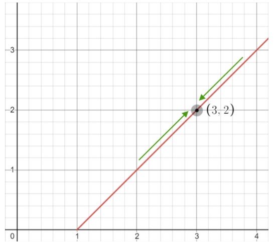 limits graph