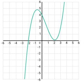 polynomial equation