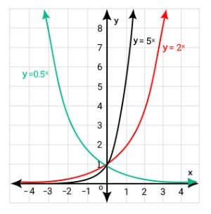 exponential equation