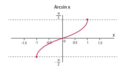 arcsine