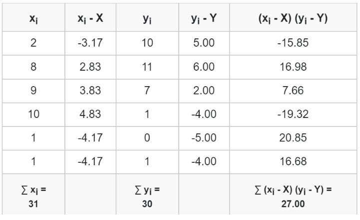 covariance