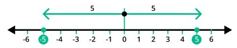 number line