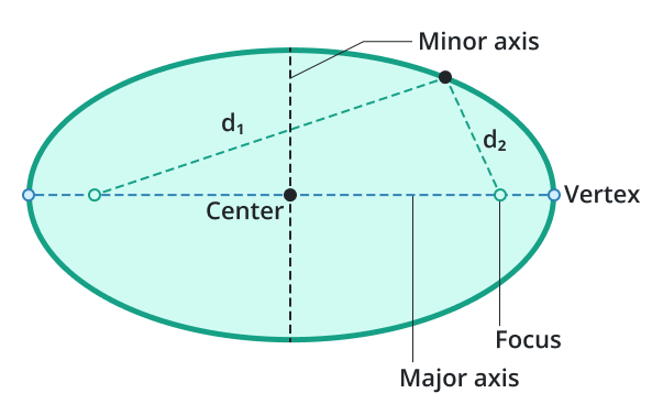 Ellipse Calculator - Find Area, Volume and Perimeter