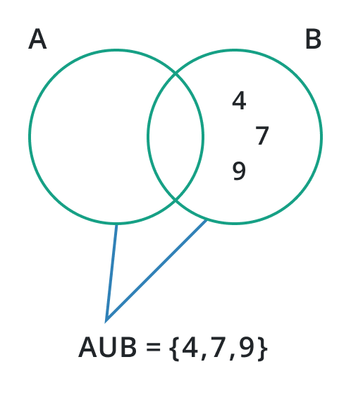 union with null set