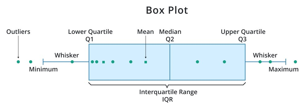 box and whisker plots