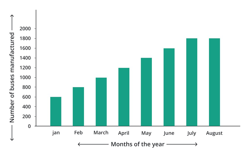 bar graphs