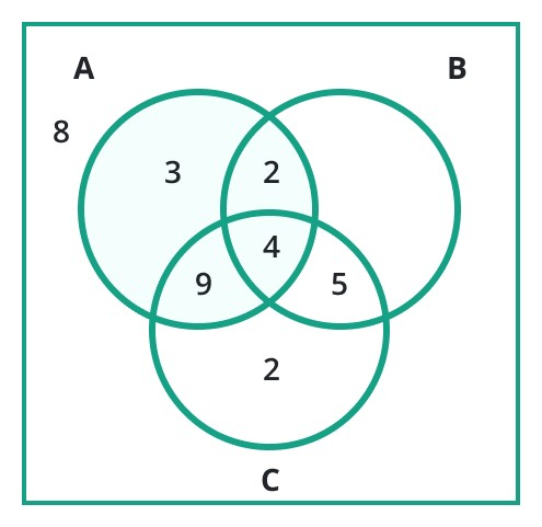 venn diagrams