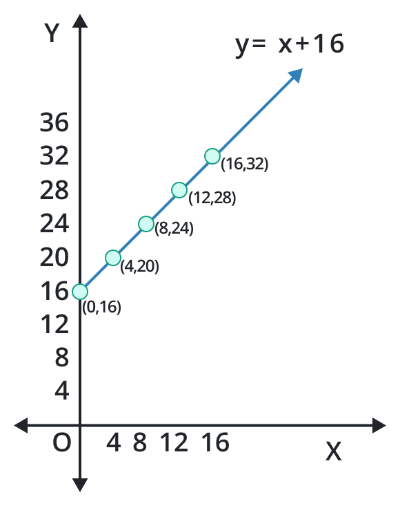 line graph