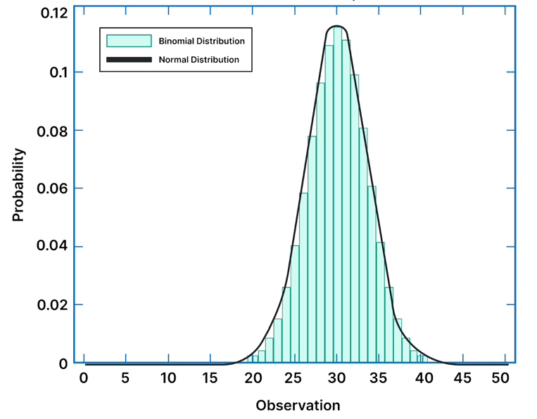 binomial distribution