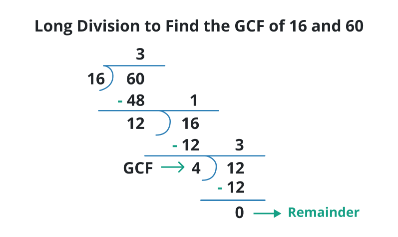 example of long division method