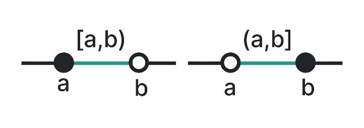 open and closed interval