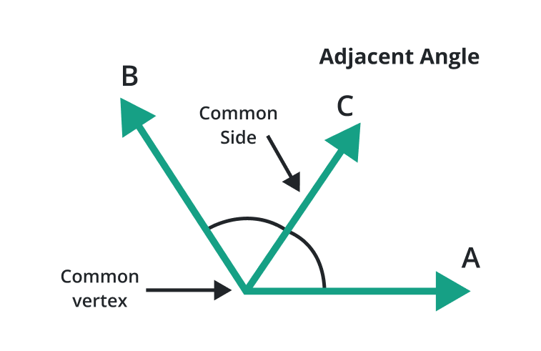 adjacent angle