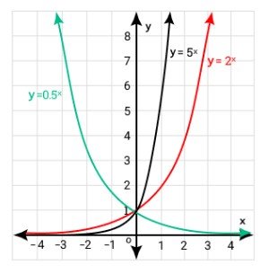 exponential equation