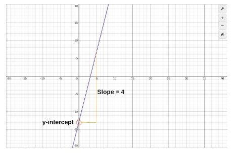 one point and slope